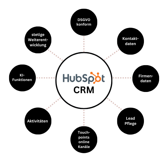HubSpot CRM