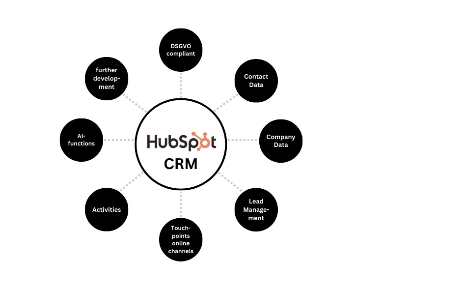 HubSpot CRM