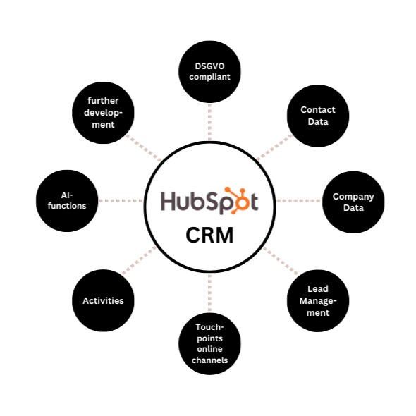 HubSpot CRM