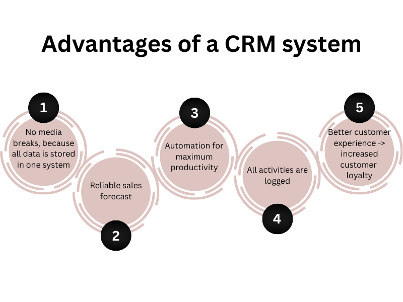 Advantages of a CRM system