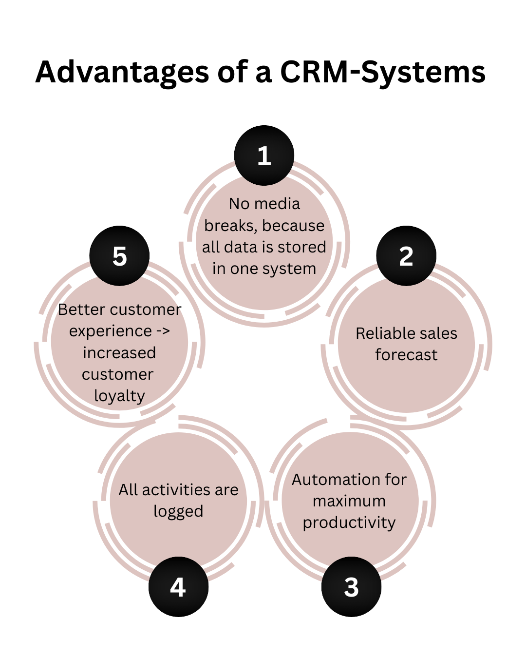 Advantages of a CRM system