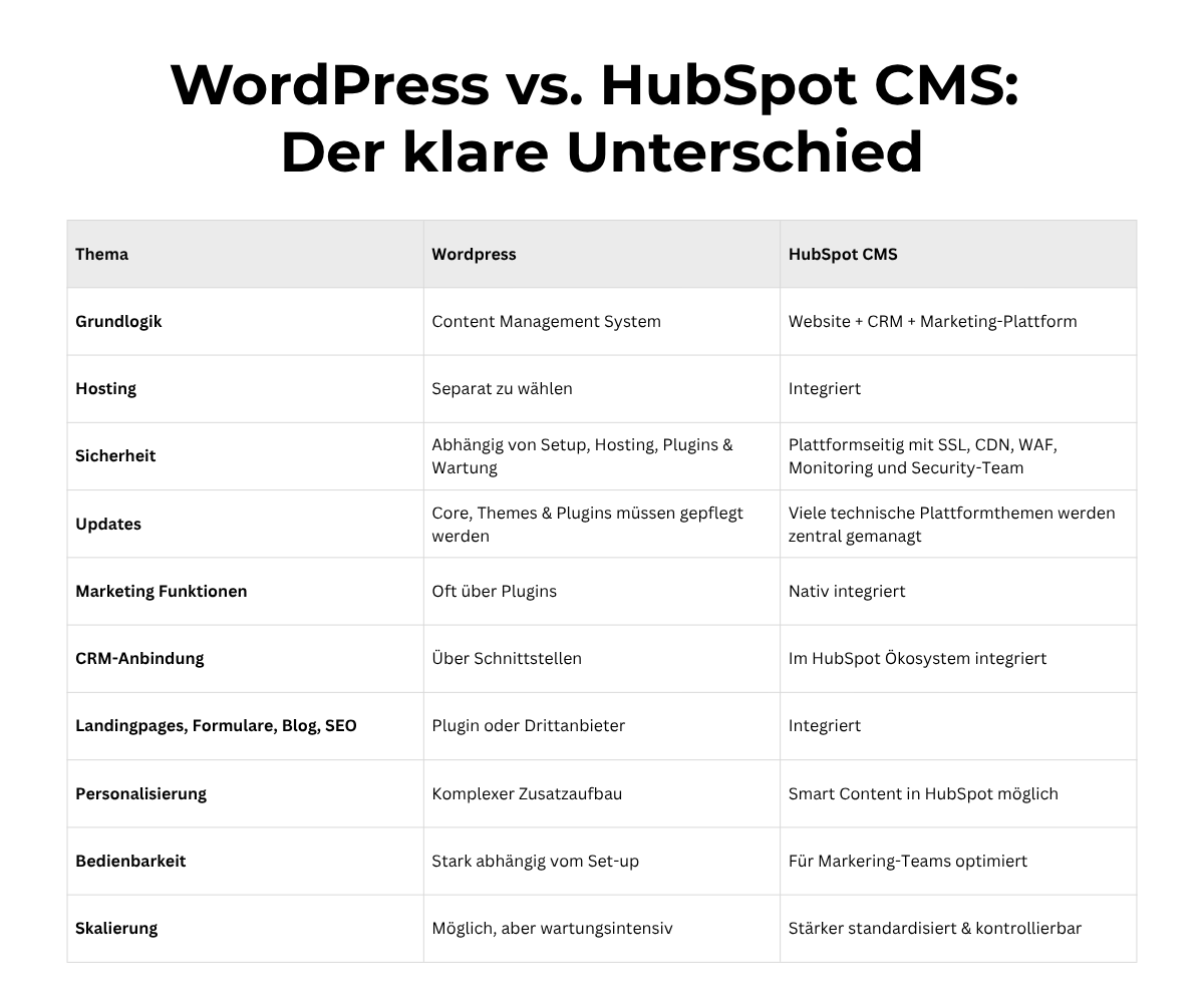 WordPress vs. HubSpot CMS Der klare Unterschied